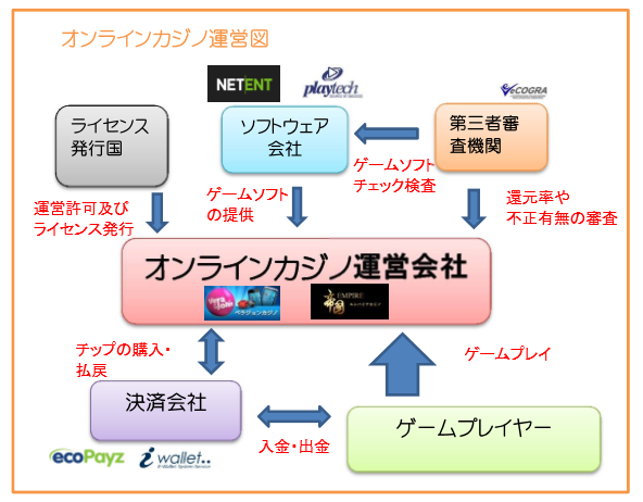 オンラインカジノの仕組み